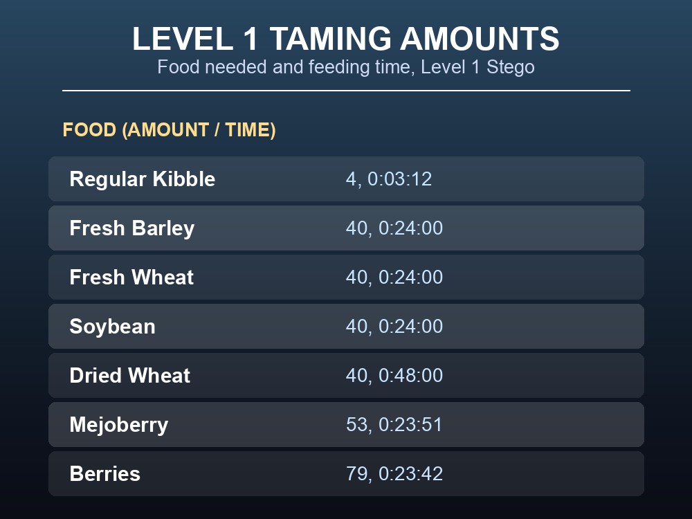 Table of Level 1 Stegosaurus taming food amounts and feeding time