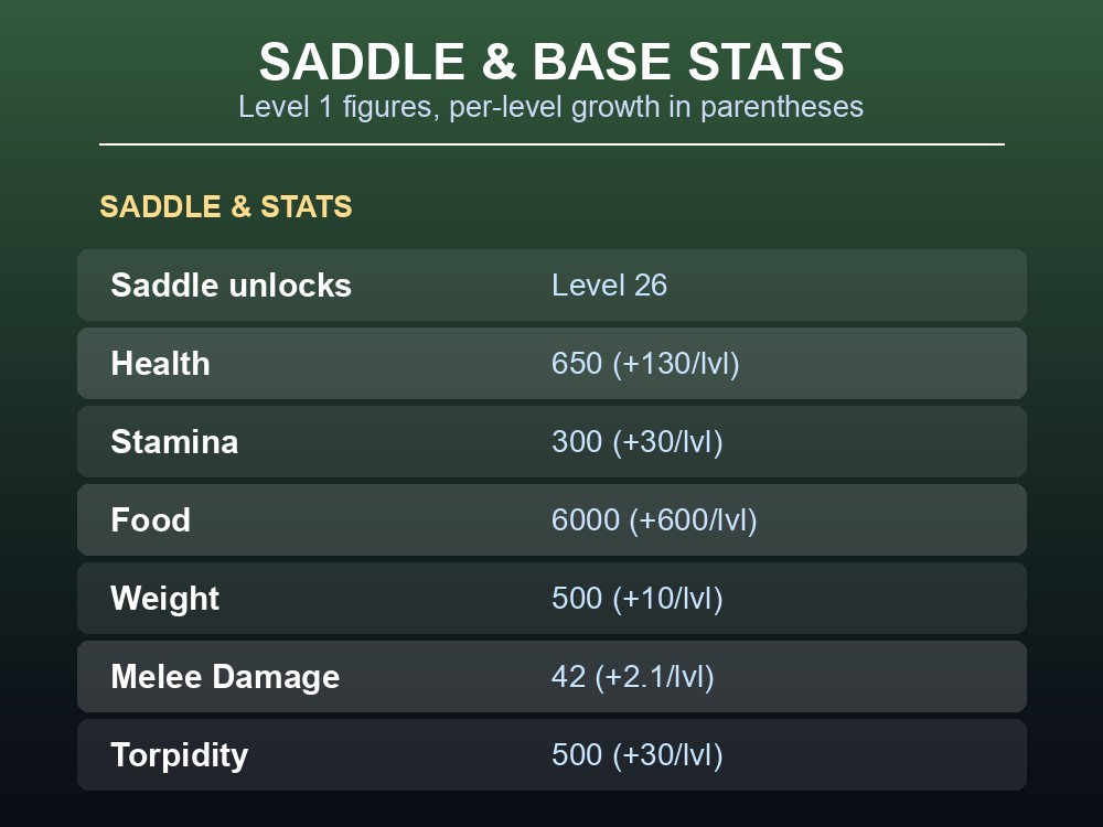 Table of Stegosaurus saddle level and base stats