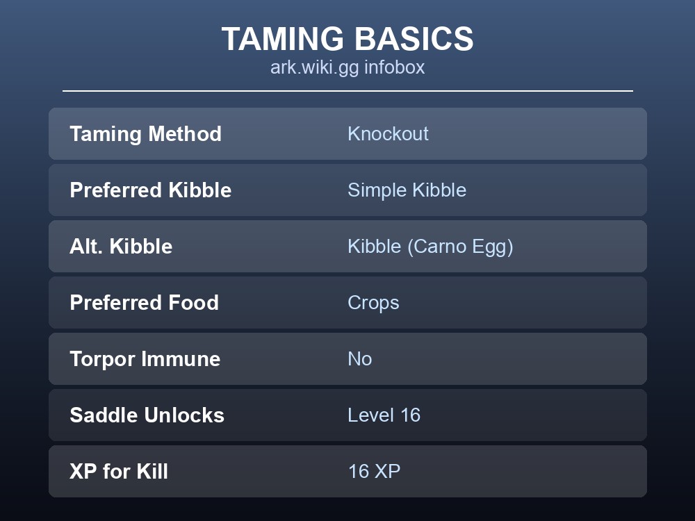 Card listing Triceratops taming basics: kibble, food, saddle level