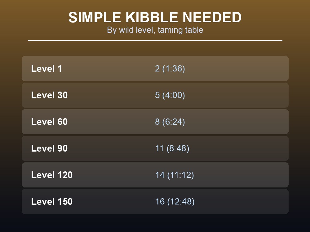 Table of Simple Kibble amounts and feeding time by Triceratops level