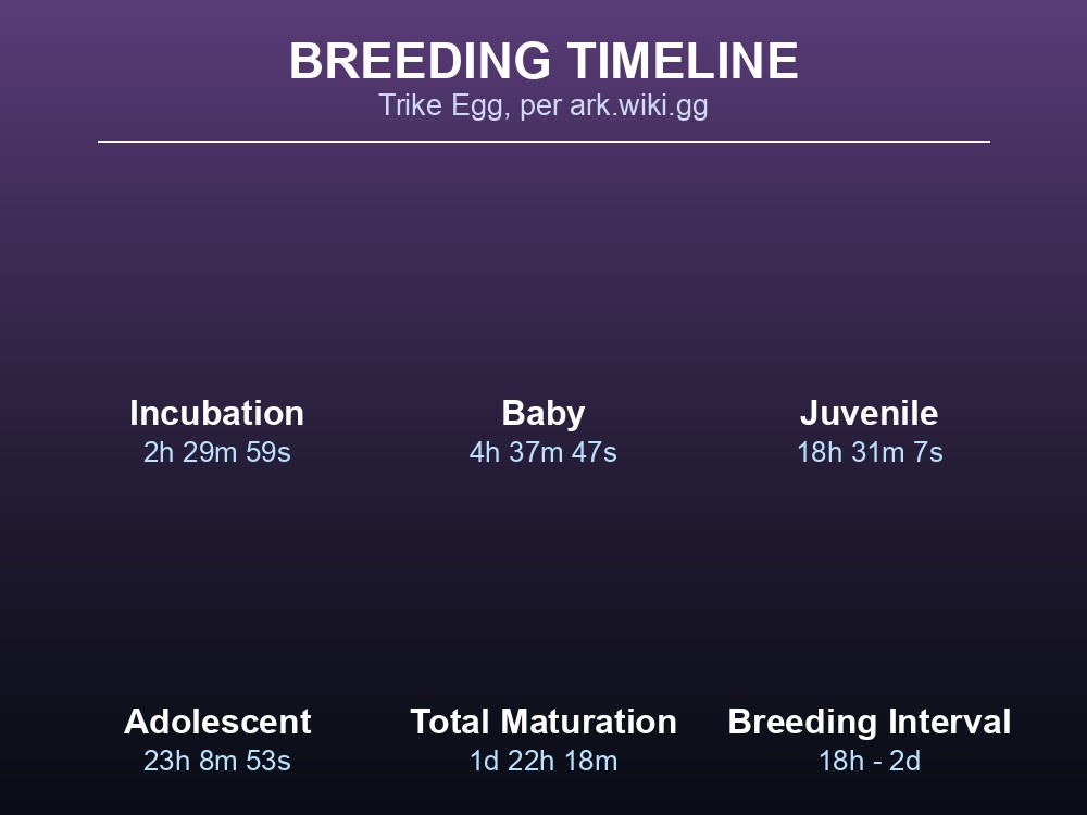 Grid card of Triceratops egg incubation and growth stage timers