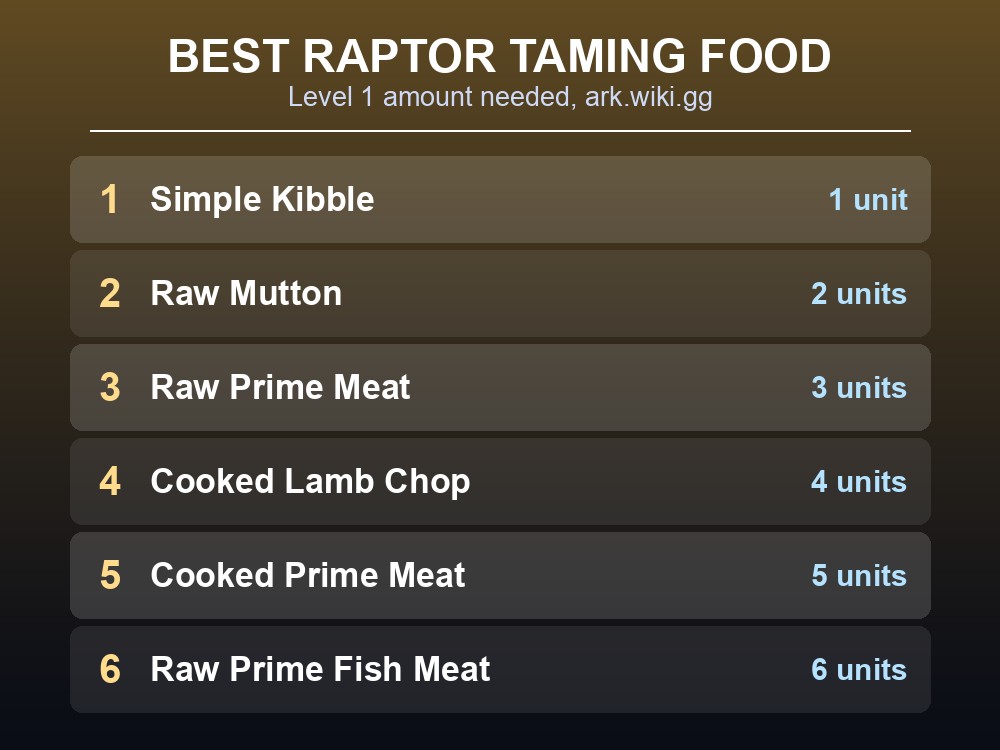 Ranked list of the best foods for taming a Raptor in ARK