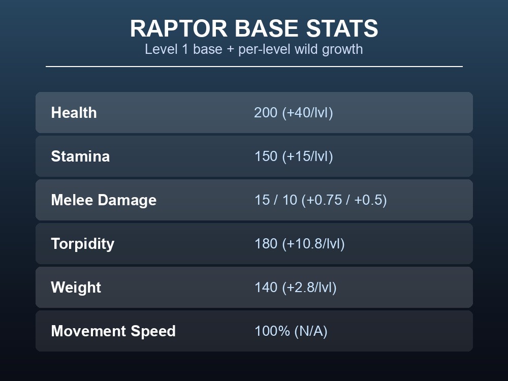 Table of Raptor base stats and per-level growth