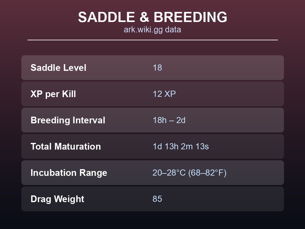 Table of Raptor saddle level, XP, and breeding timers