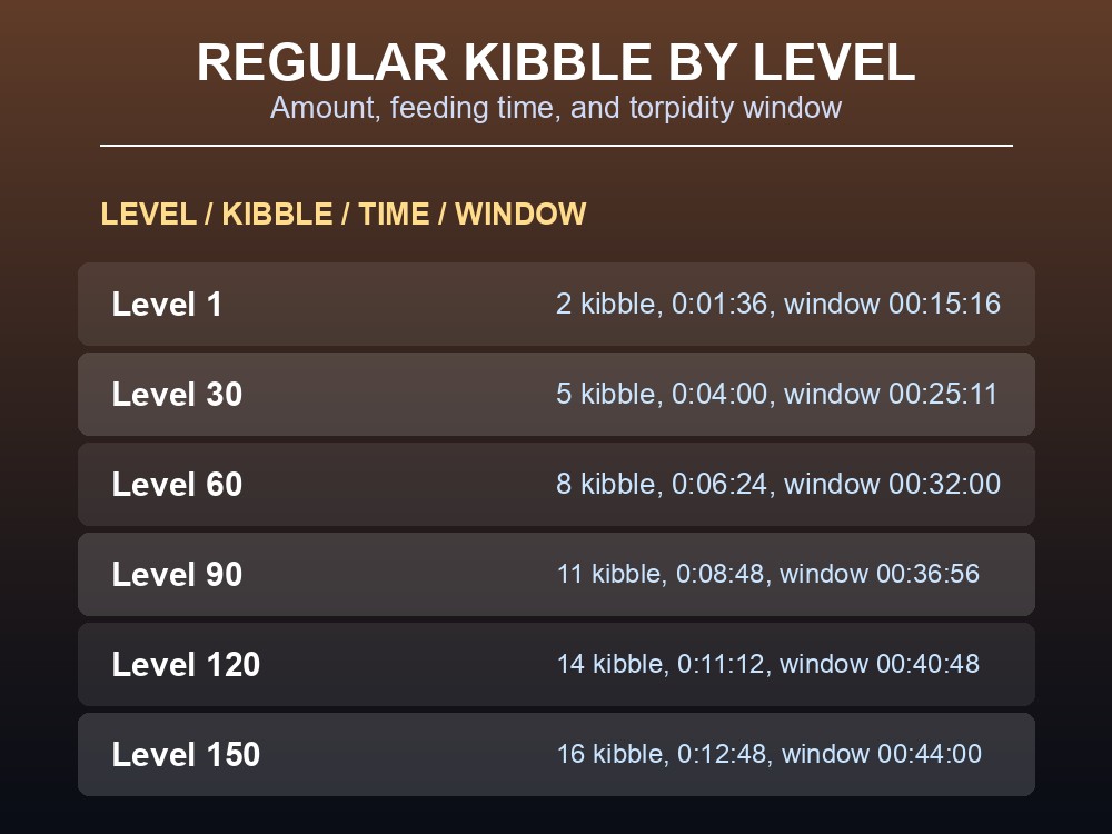 Table of Regular Kibble amounts and taming windows by Carbonemys level