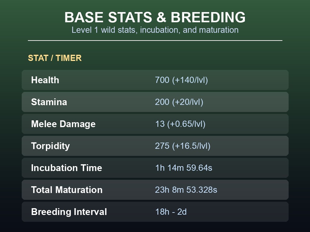 Table of Carbonemys base stats, incubation, and maturation timers