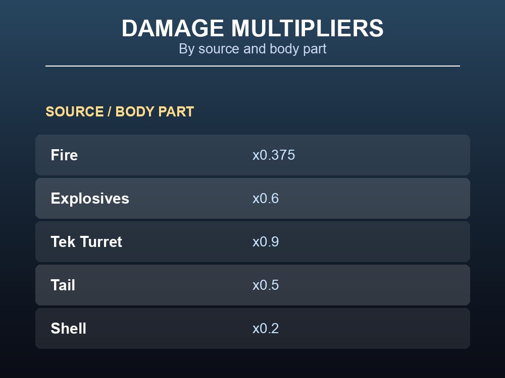 Table of Carbonemys damage multipliers by source and body part