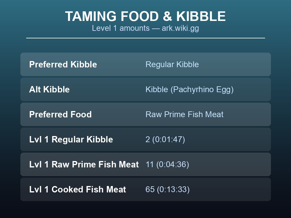 Table of the best kibble and food for taming a Baryonyx