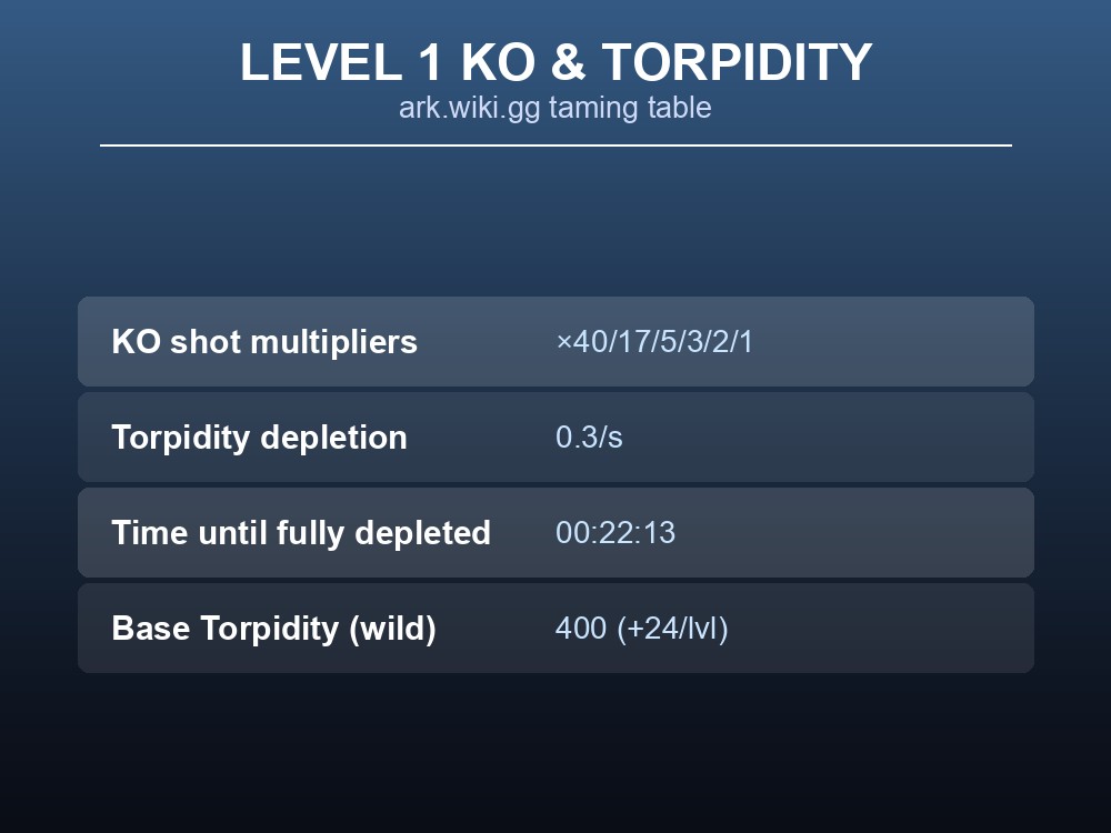 Table of Level 1 Baryonyx torpidity depletion and KO shot multipliers