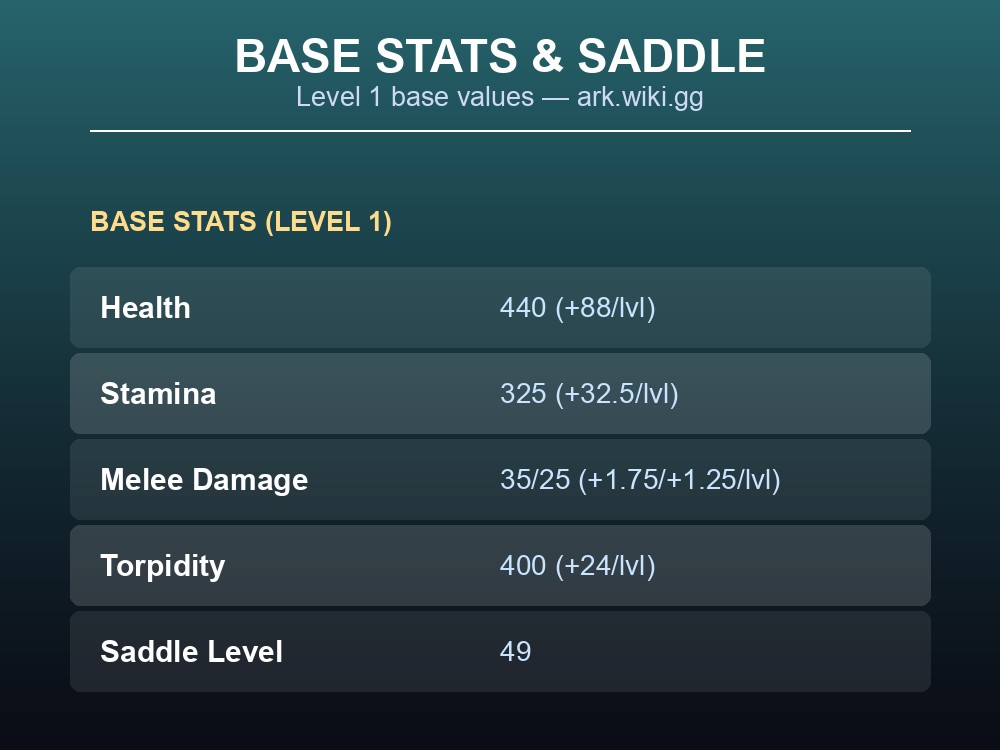 Table of Baryonyx base stats, abilities, and habitat maps