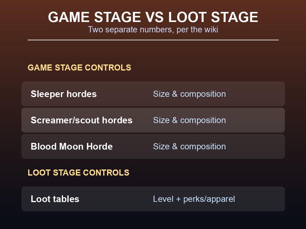 Game Stage vs Loot Stage: what each number affects