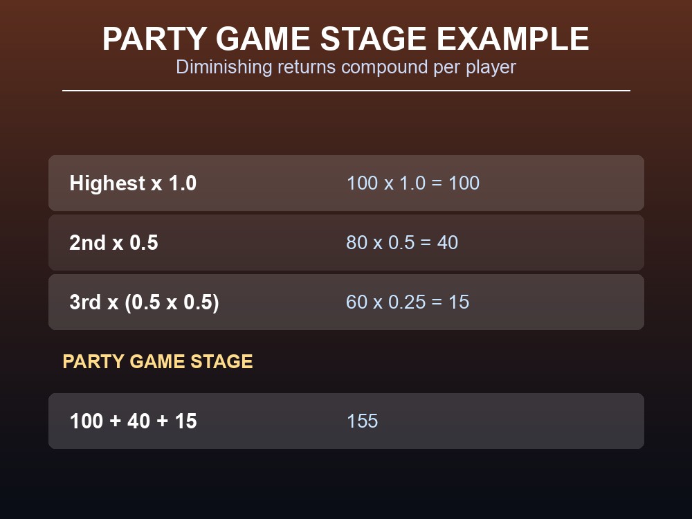 Party Game Stage worked example: three players combine into one score