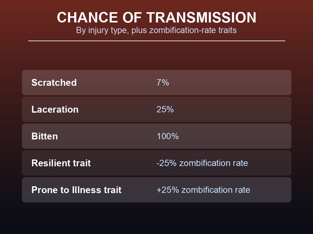Chance-of-transmission table for scratches, lacerations, and bites