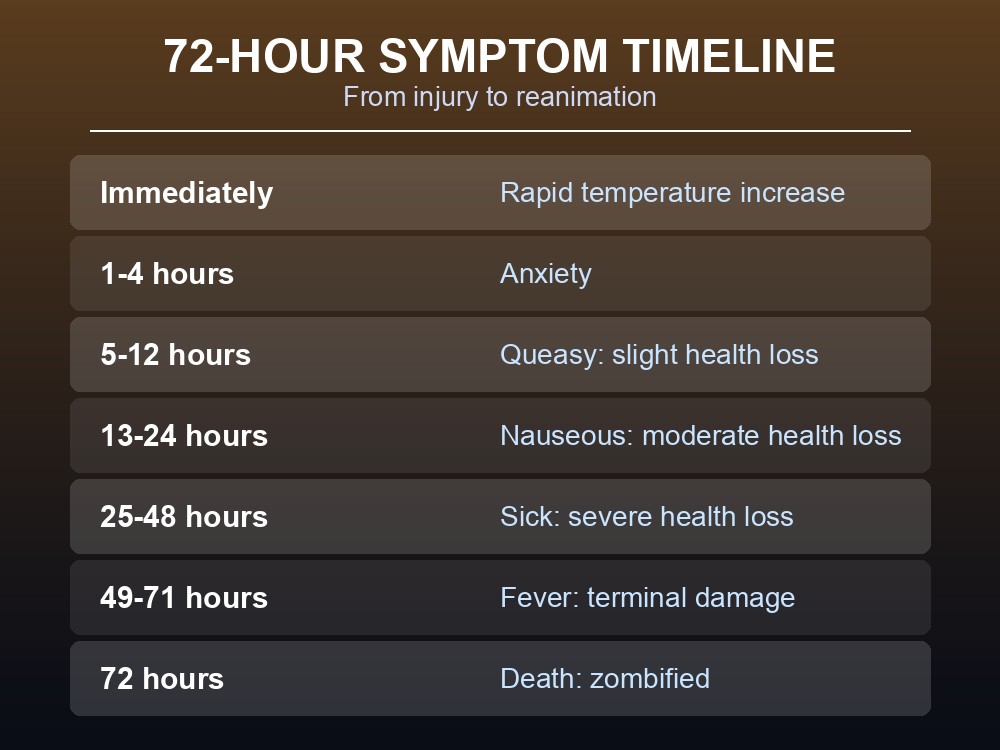 Symptom stage timeline from injury to reanimation