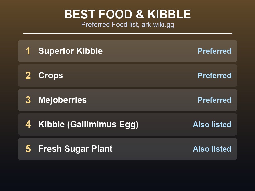 Ranked preferred foods for taming a Castoroides