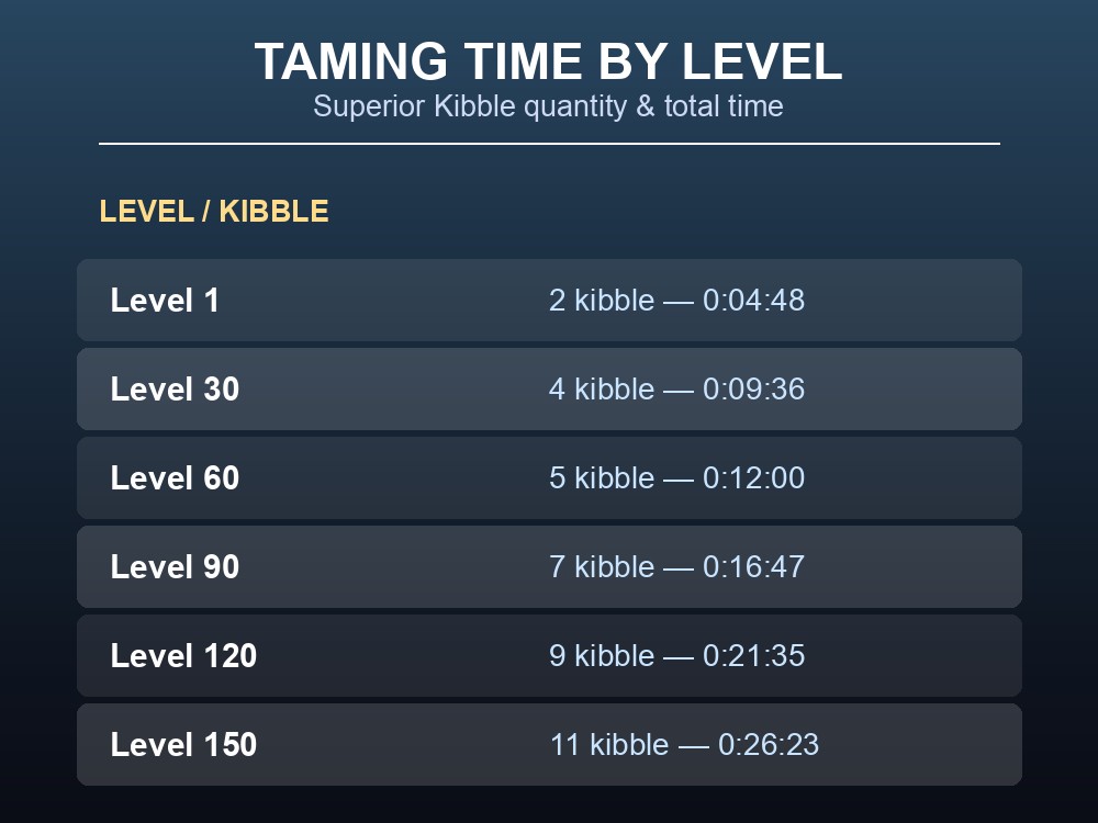 Table of Castoroides taming time and Superior Kibble quantity by level