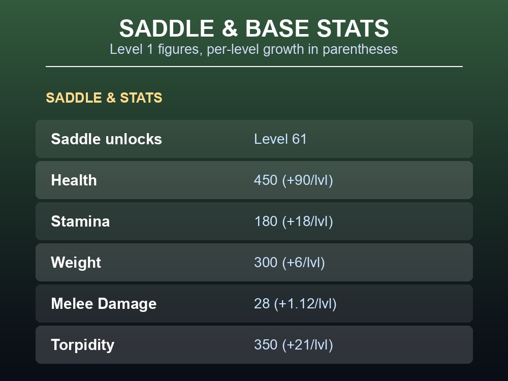 Table of Castoroides saddle level and base stats