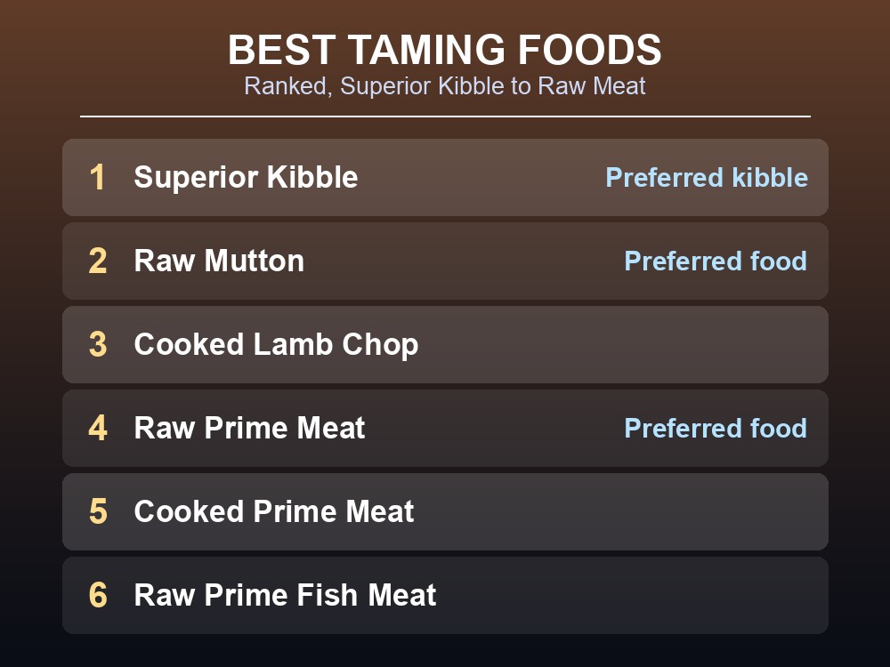 Ranked list of the best foods for taming a Direwolf in ARK
