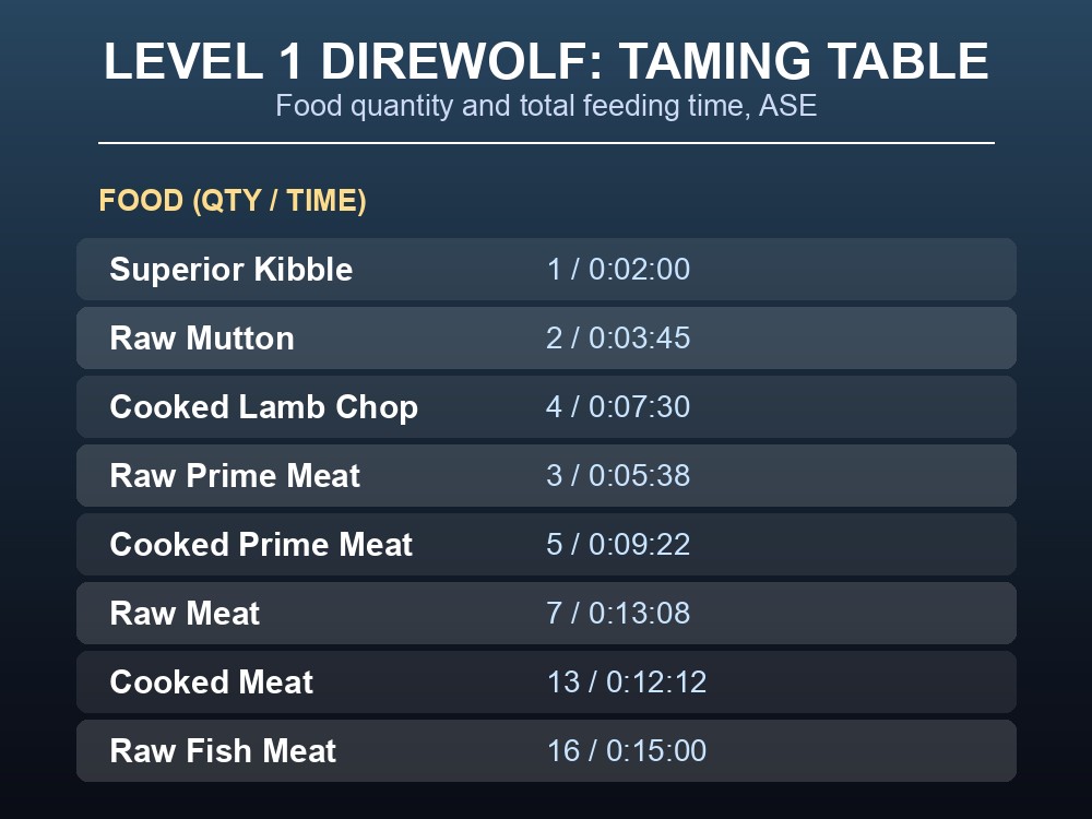 Table of Level 1 Direwolf taming food quantities and feeding time