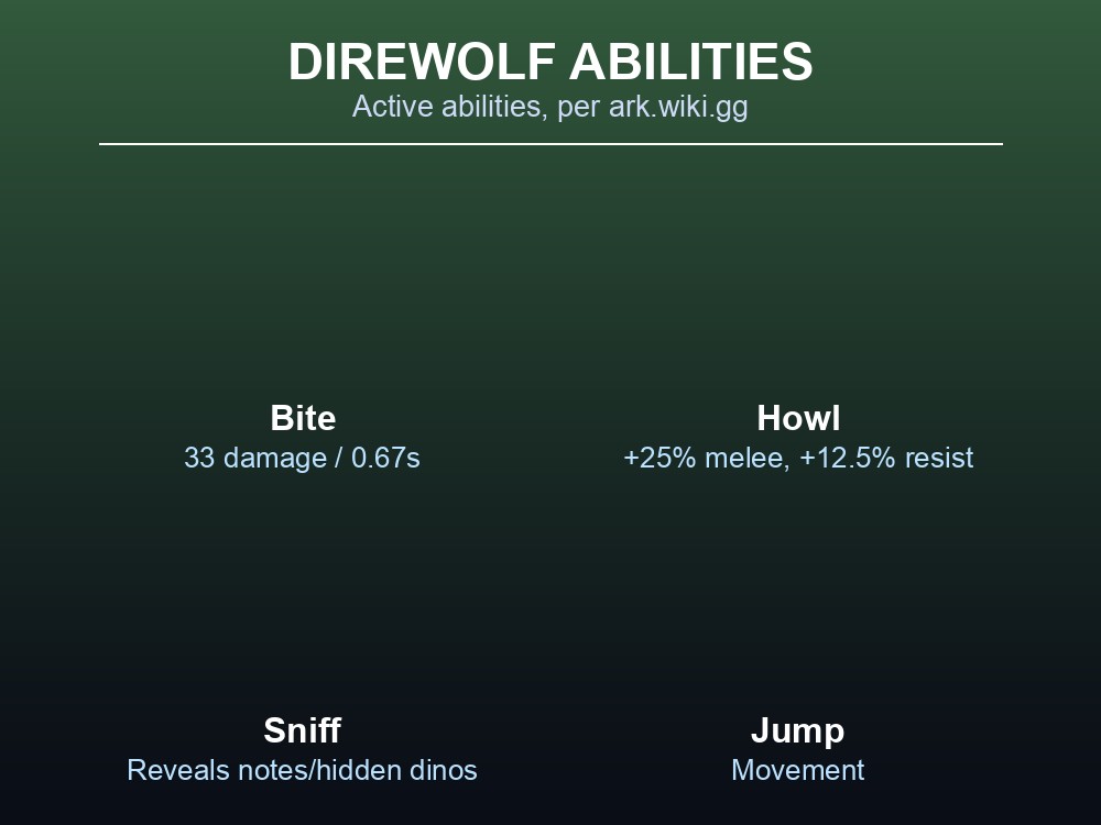 Grid of Direwolf active abilities in ARK