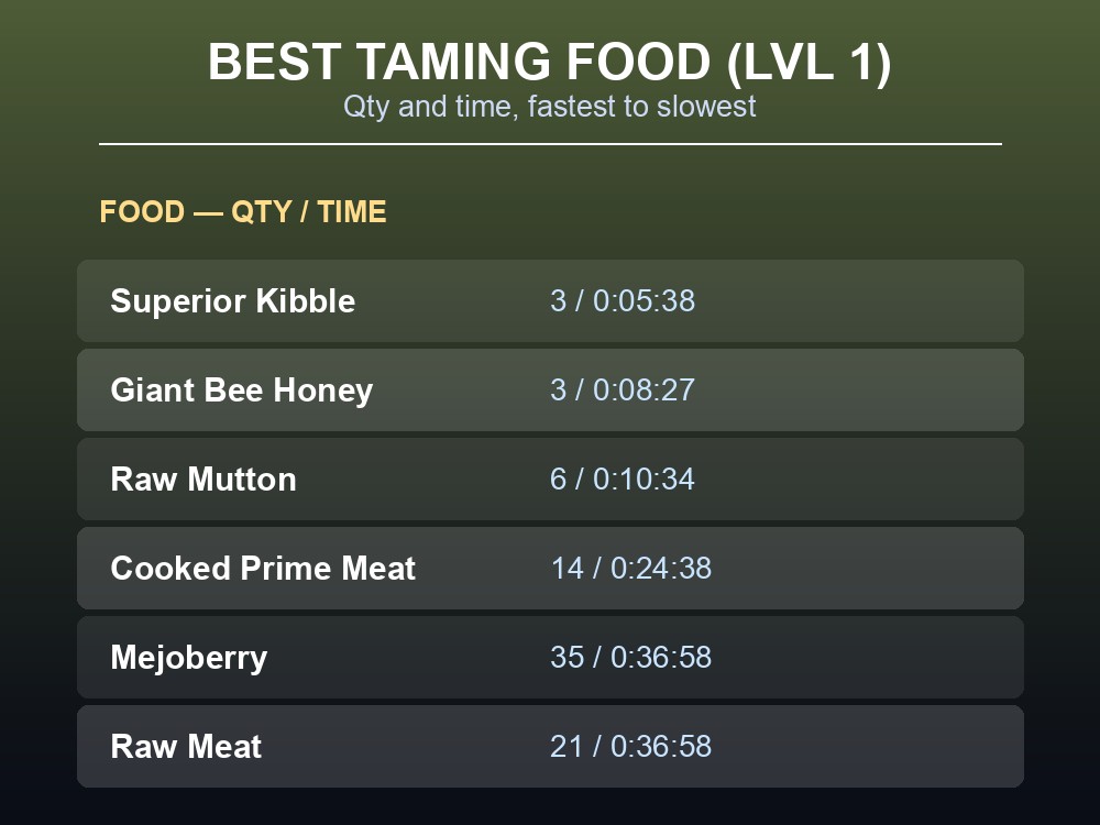 Table of Dire Bear taming food ranked from best to worst