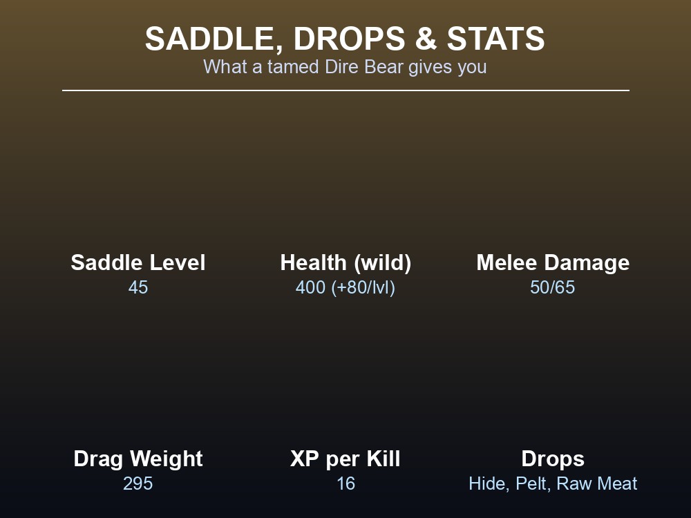 Table of Dire Bear saddle level, drops, and base stats