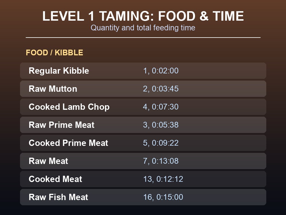 Table of Level 1 Sabertooth taming food, kibble amounts, and time