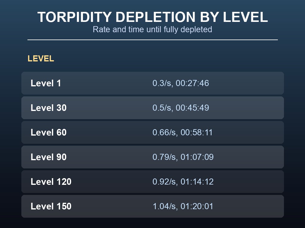 Table of Sabertooth torpidity depletion rate and time by level