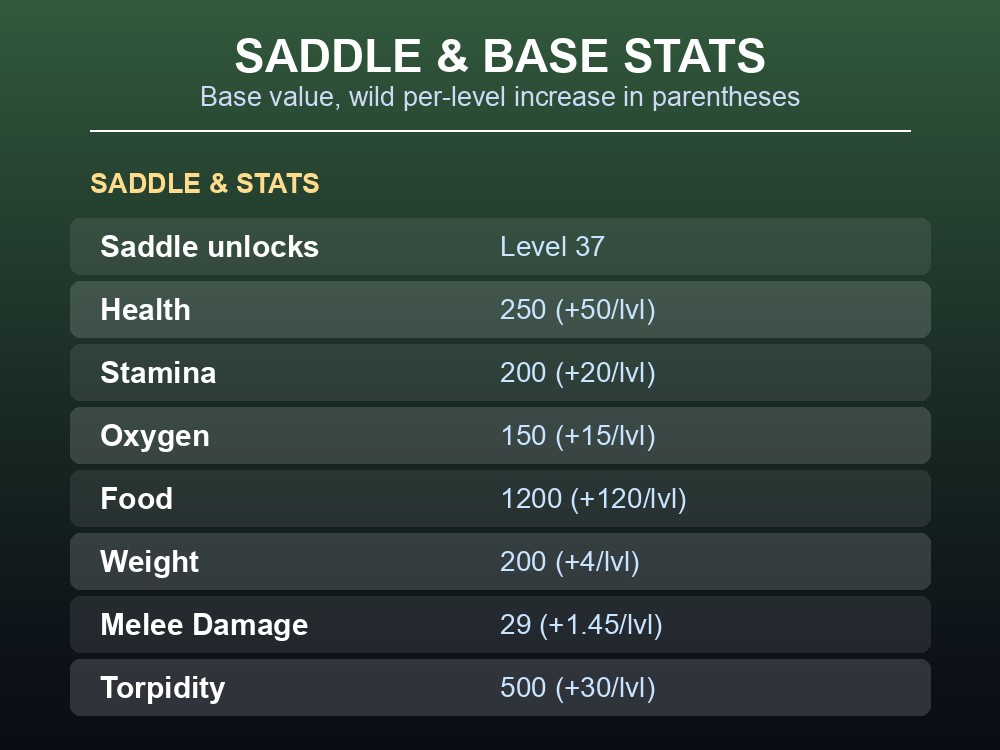 Table of Sabertooth saddle level, base stats, and utility roles