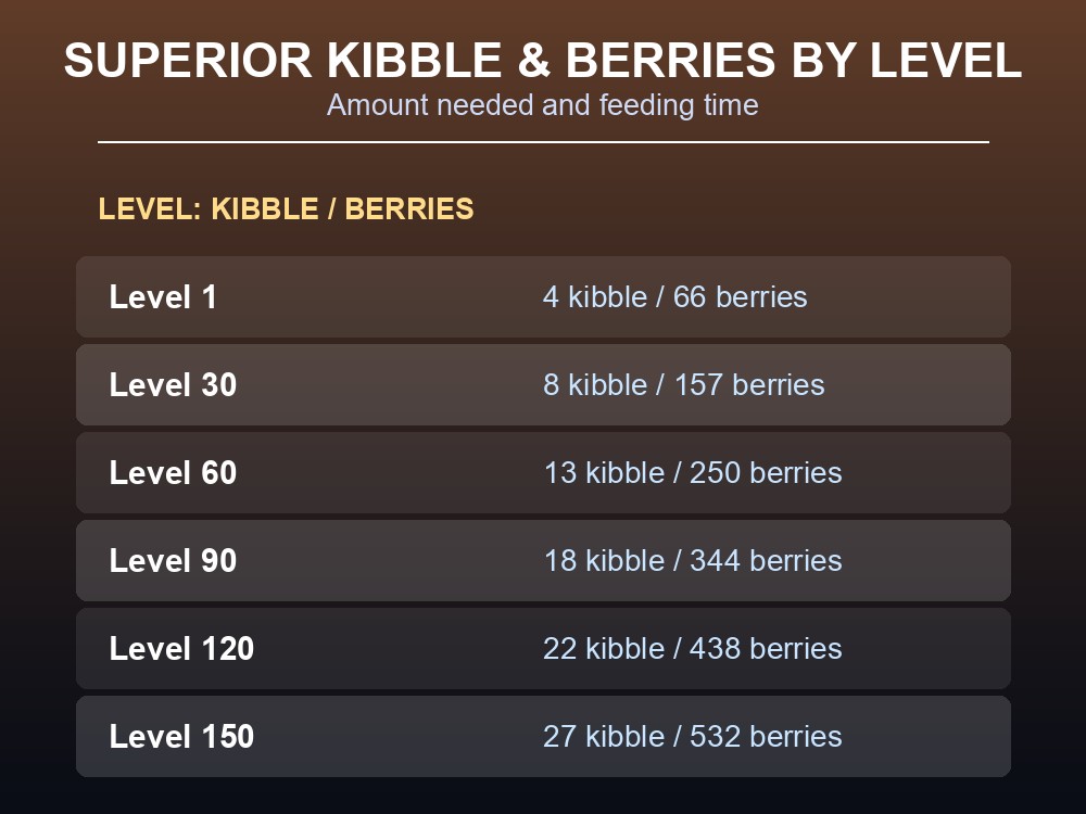 Table of Superior Kibble and Berries needed to tame a Mammoth by level
