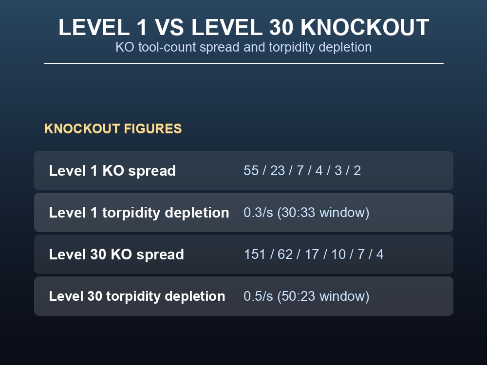Table of Level 1 and Level 30 Mammoth knockout figures and torpidity depletion