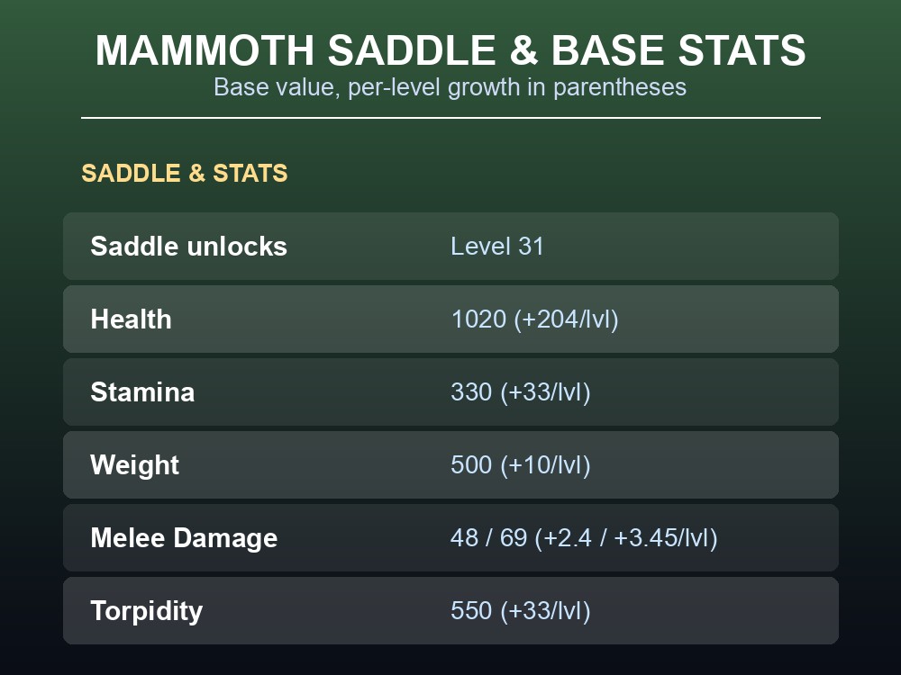 Table of Mammoth base stats and the Mammoth Saddle unlock level