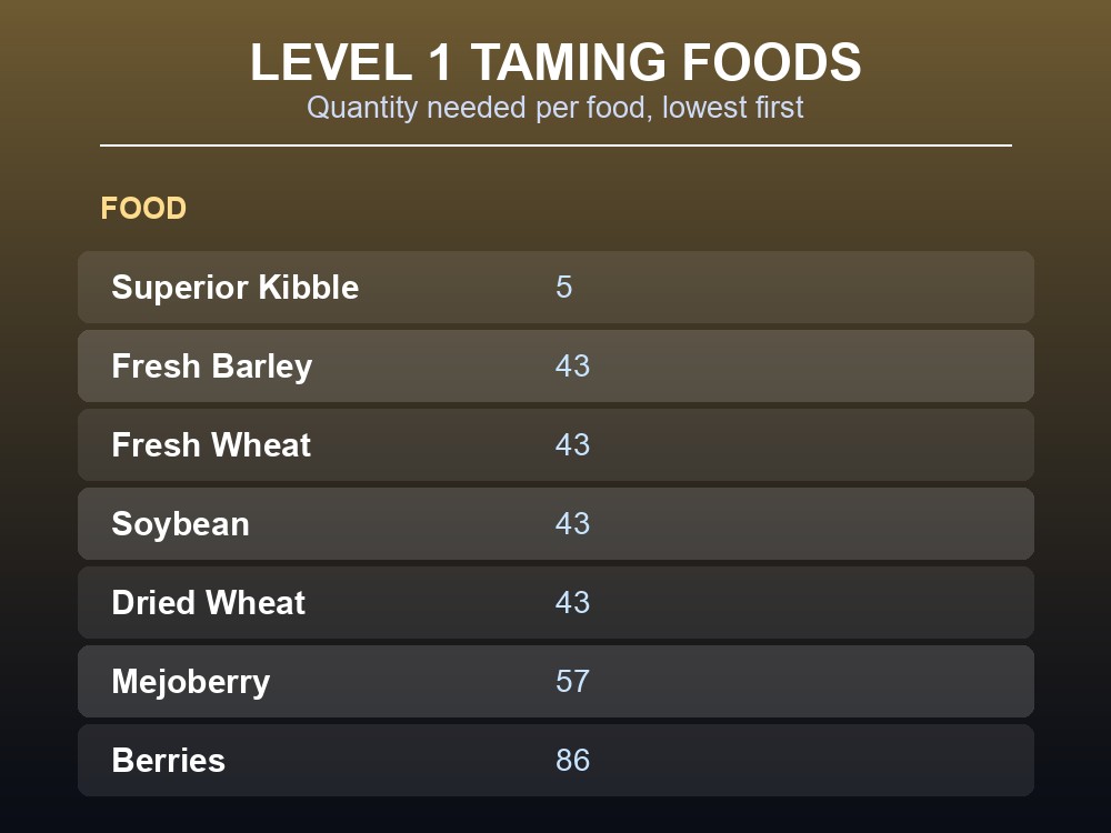Table of Paraceratherium taming foods and quantities at Level 1