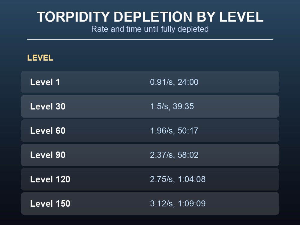 Table comparing torpidity depletion rate and knockout time from Level 1 to Level 150