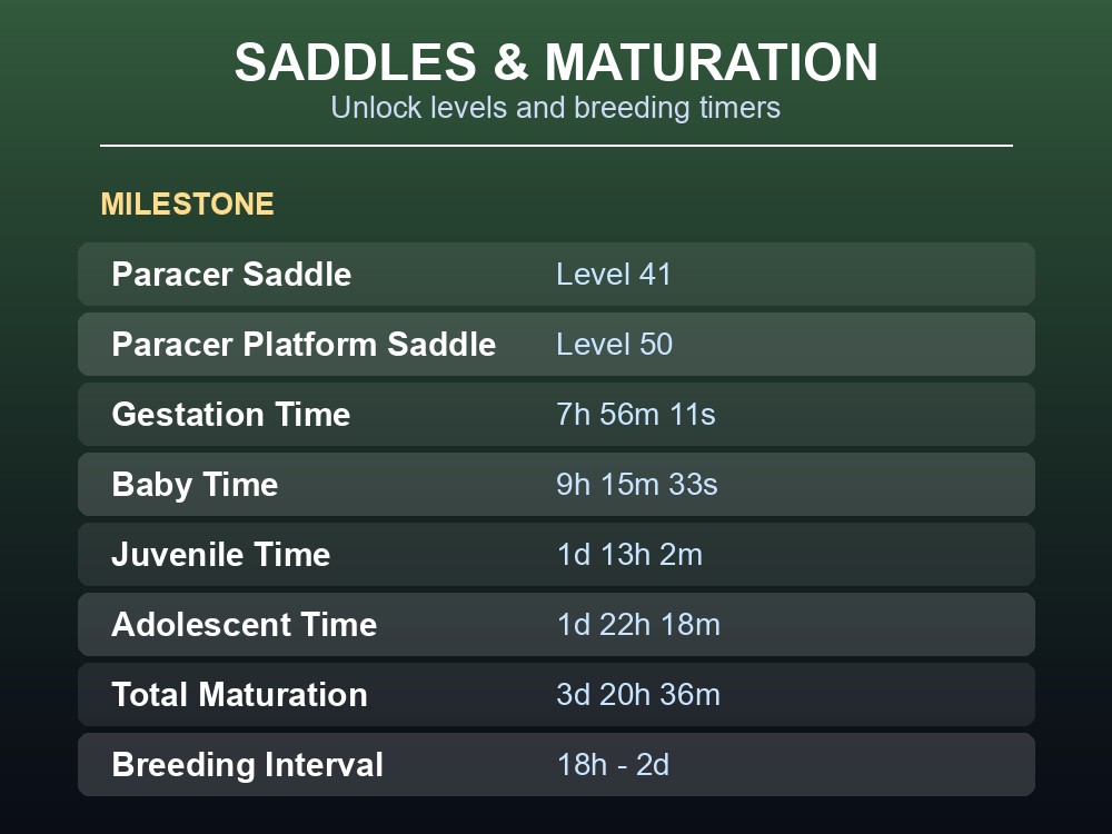 Table of Paraceratherium saddle unlock levels and breeding/maturation timers