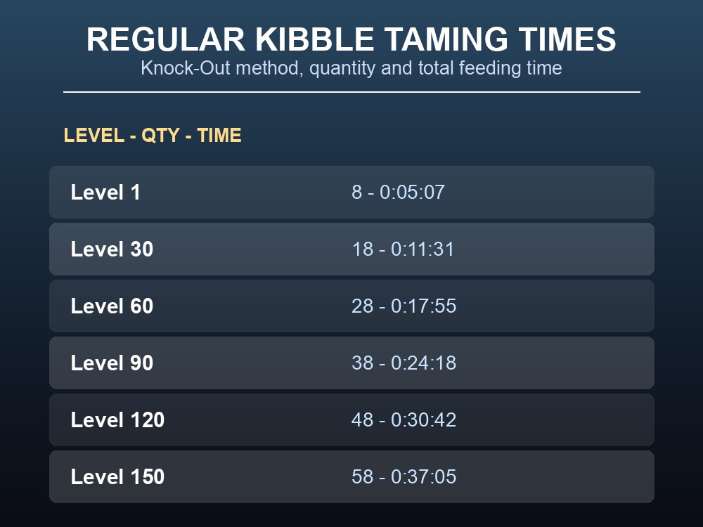 Table of Diplodocus Regular Kibble taming times by level in ARK