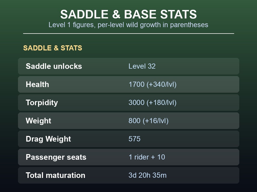 Table of Diplodocus saddle level and base stats in ARK