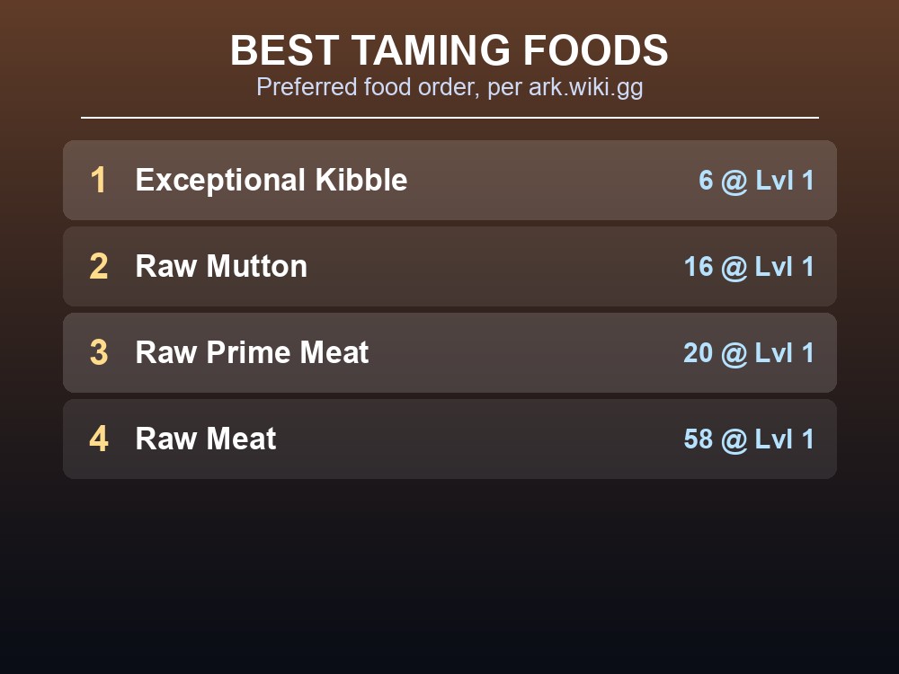 The wiki's preferred foods for taming a Mosasaurus