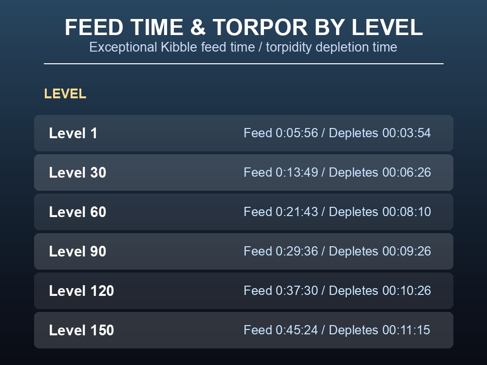 Table of Mosasaurus taming time and torpidity depletion by level