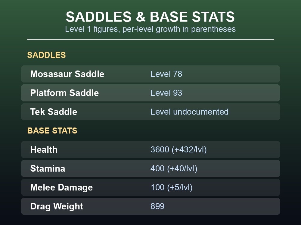 Table of Mosasaurus saddle levels and base stats