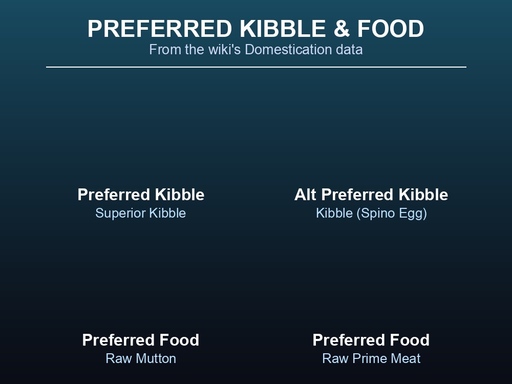 Grid of preferred kibble and food items for taming a Megalodon in ARK