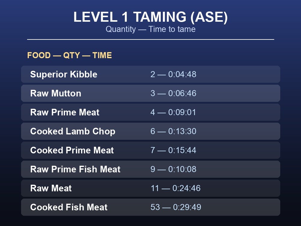 Table of Level 1 Megalodon taming quantities and time per food in ARK