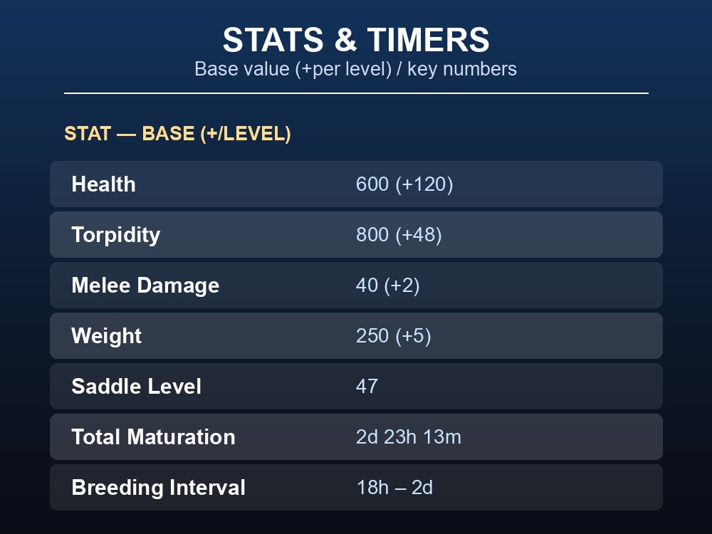Table of Megalodon base stats, saddle level, and breeding timers in ARK