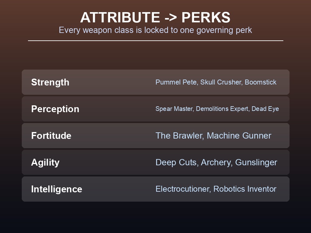 Table card mapping each attribute category to the perks that improve its weapons.