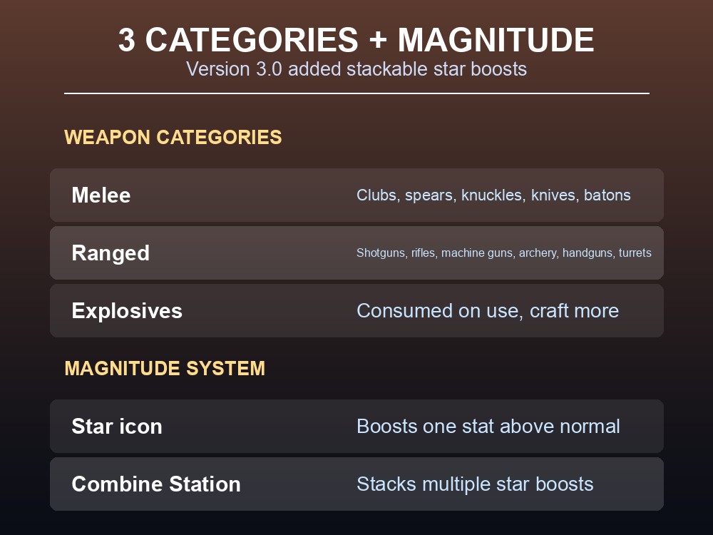 Table card contrasting the three weapon categories with the Version 3.0 Magnitude system.