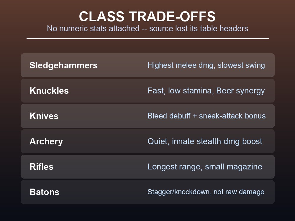 Table card listing the distinguishing trait the source gives for several weapon classes.