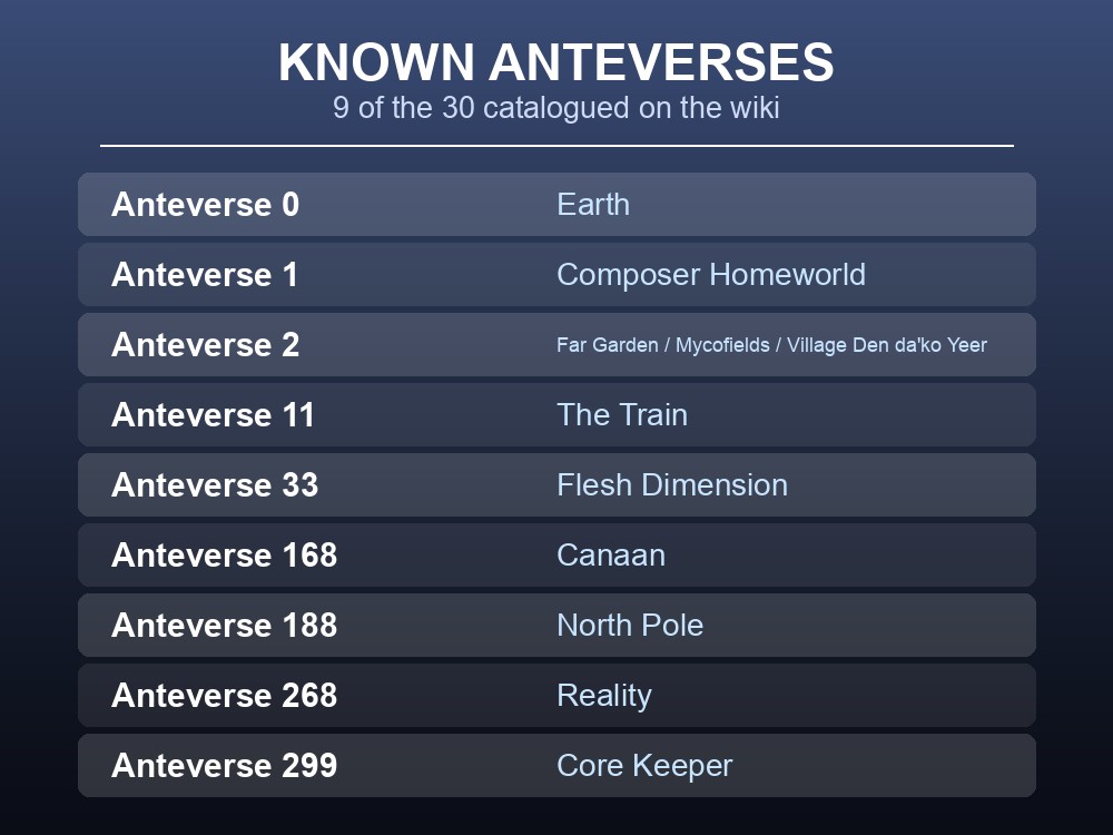 Card table listing selected numbered Anteverses against their documented names, including Earth, Composer Homeworld, The Train and Core Keeper.