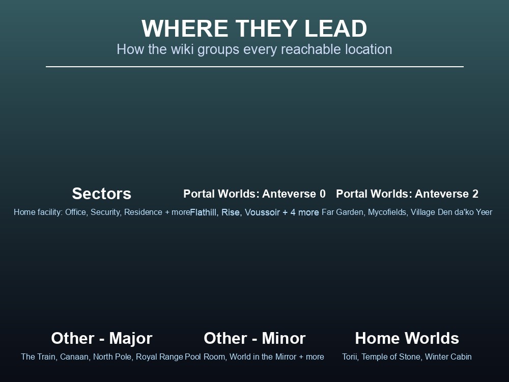 Card grouping Abiotic Factor's reachable locations into Sectors, Portal Worlds, Other locations and Home Worlds.