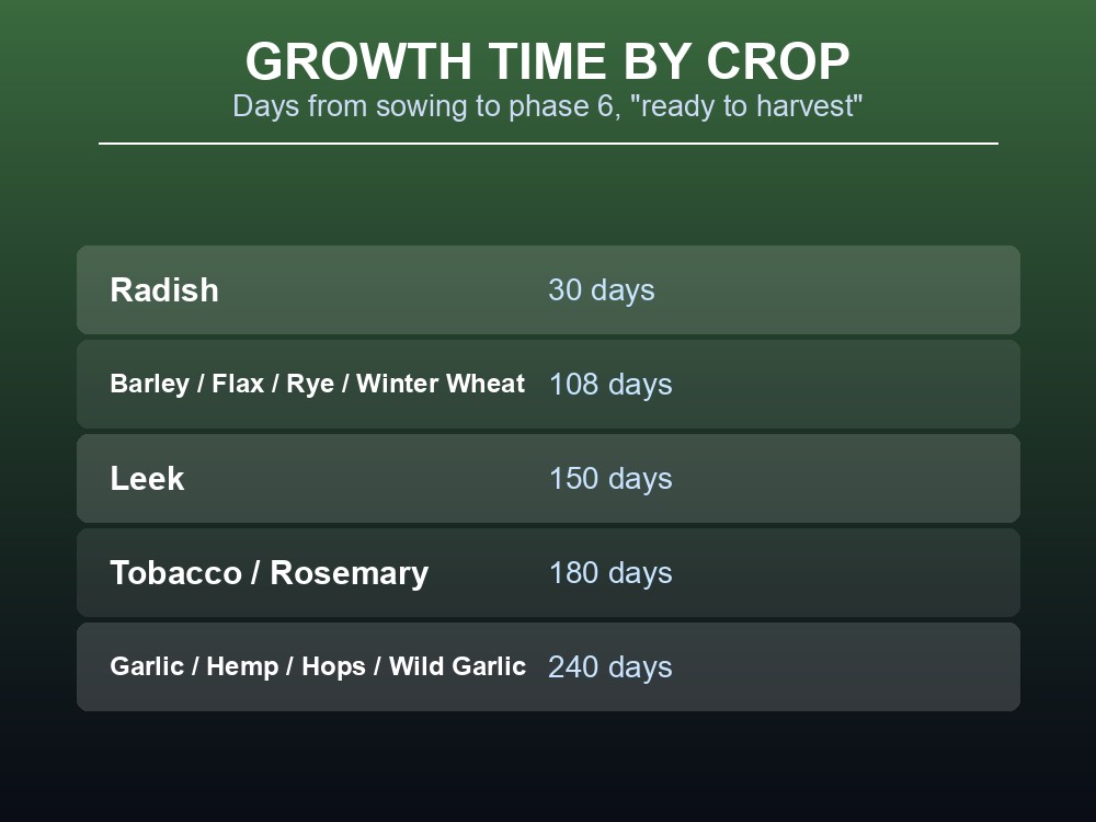 Growth time by crop bar chart