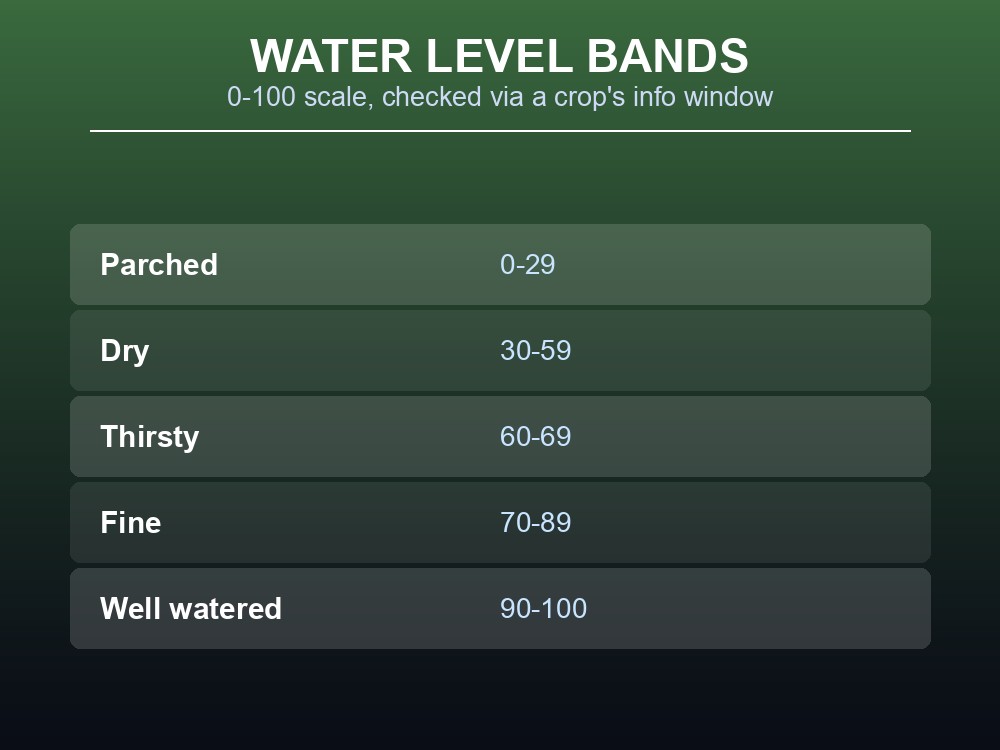 Water level band chart
